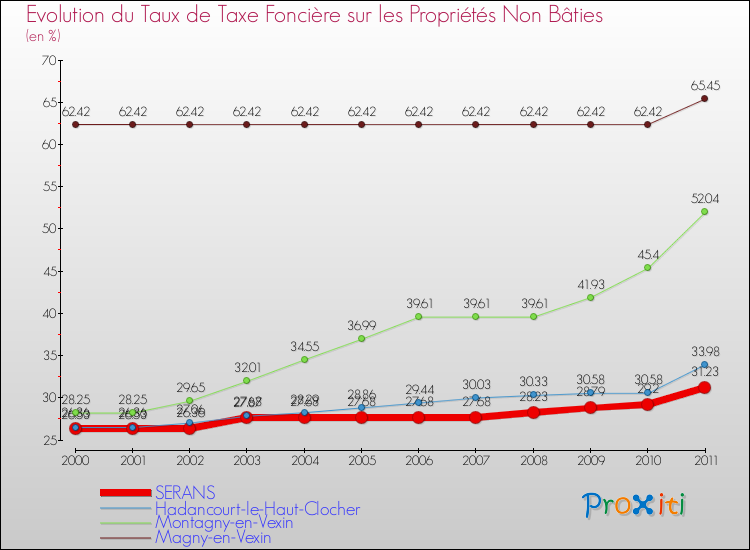 Evolution du taux de la taxe foncière sur les immeubles et terrains non batis pour SERANS et les communes proches Comparaison des taux de la taxe foncière sur les immeubles et terrains non batis pour SERANS et les communes voisines