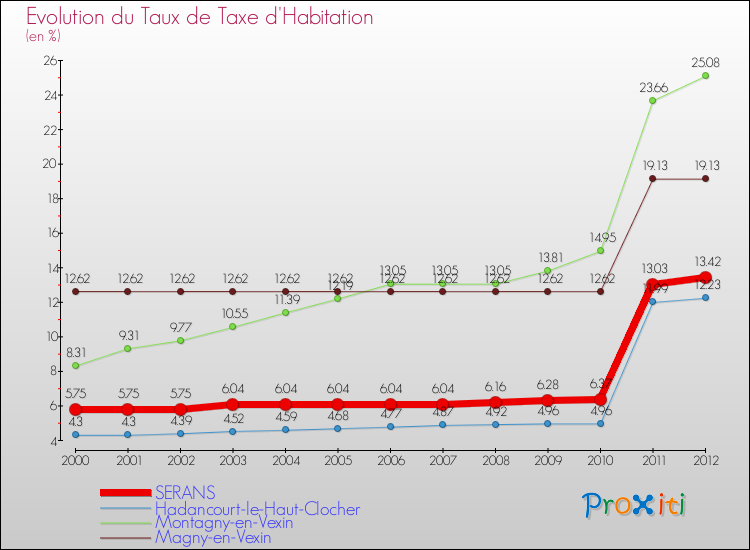 Evolution du taux de la taxe d'habitation pour SERANS et les communes proches Comparaison des taux de la taxe d'habitation pour SERANS et les communes voisines