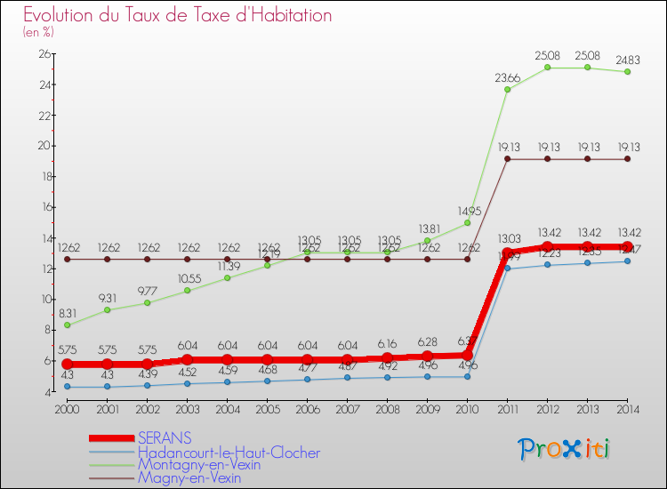 Evolution du taux de la taxe d'habitation pour SERANS et les communes proches de 2000 à 2014 Comparaison des taux de la taxe d'habitation pour SERANS et les communes voisines de 2000 à 2014