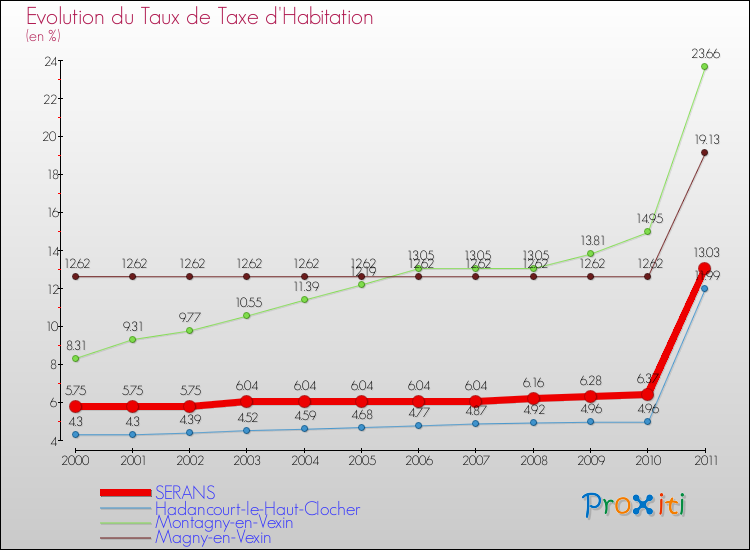 Evolution du taux de la taxe d'habitation pour SERANS et les communes proches Comparaison des taux de la taxe d'habitation pour SERANS et les communes voisines