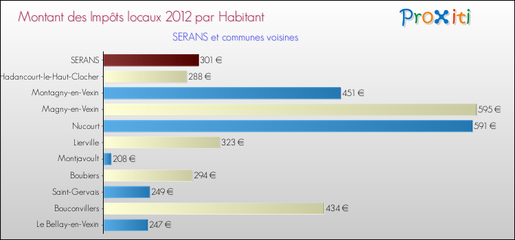Montant des impôts locaux par Habitant pour SERANS et les communes proches Comparaison des impôts locaux par habitant pour SERANS et les communes voisines