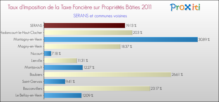 Taux d'imposition de la taxe foncière sur le bati 2011 pour SERANS et les communes proches Comparaison des taux d'imposition de la taxe foncière sur le bati 2011 pour SERANS et les communes voisines