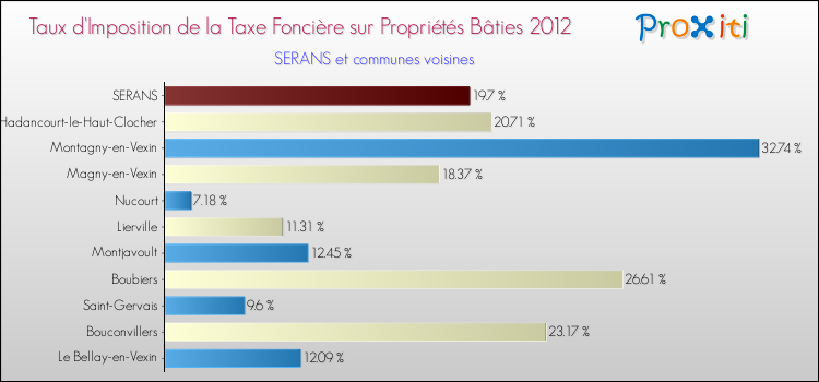 Taux d'imposition de la taxe foncière sur le bati 2012 pour SERANS et les communes proches Comparaison des taux d'imposition de la taxe foncière sur le bati 2012 pour SERANS et les communes voisines