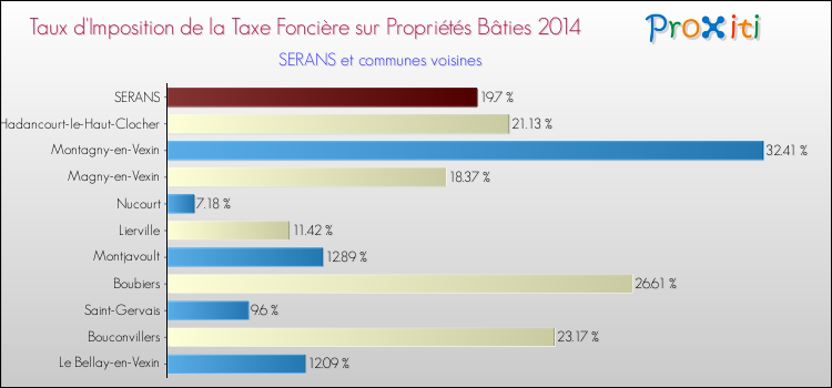 Taux d'imposition de la taxe foncière sur le bati 2014 pour SERANS et les communes proches Comparaison des taux d'imposition de la taxe foncière sur le bati 2014 pour SERANS et les communes voisines