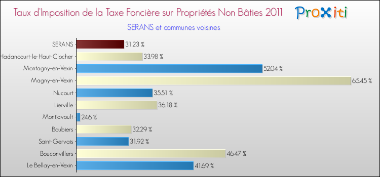 Taux d'imposition de la taxe foncière sur les immeubles et terrains non batis 2011 pour SERANS et les communes proches Comparaison des taux d'imposition de la taxe foncière sur les immeubles et terrains non batis 2011 pour SERANS et les communes voisines