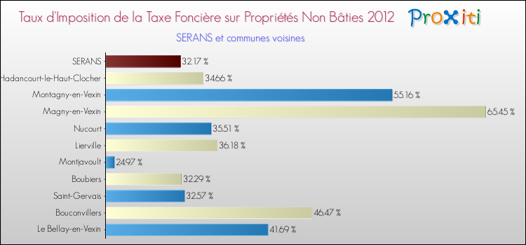 Taux d'imposition de la taxe foncière sur les immeubles et terrains non batis 2012 pour SERANS et les communes proches Comparaison des taux d'imposition de la taxe foncière sur les immeubles et terrains non batis 2012 pour SERANS et les communes voisines