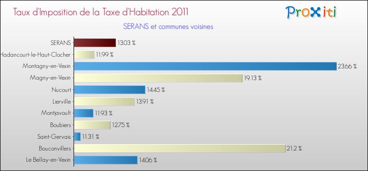 Taux d'imposition de la taxe d'habitation 2011 pour SERANS et les communes proches Comparaison des taux d'imposition de la taxe d'habitation 2011 pour SERANS et les communes voisines