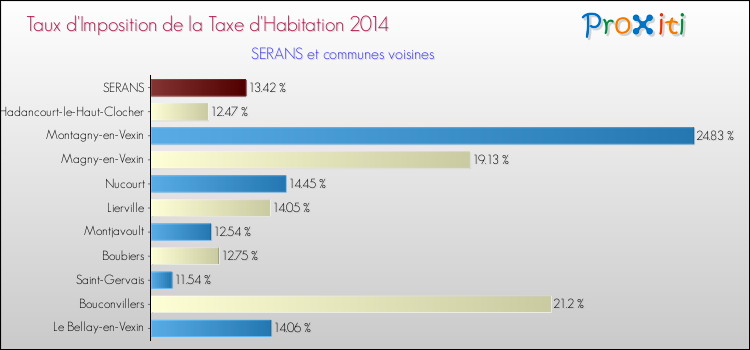 Taux d'imposition de la taxe d'habitation 2014 pour SERANS et les communes proches Comparaison des taux d'imposition de la taxe d'habitation 2014 pour SERANS et les communes voisines