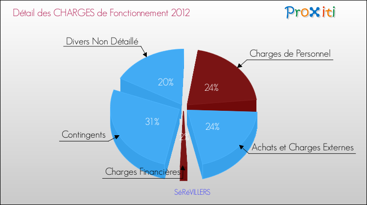 Décomposition des Charges de Fonctionnement 2012 de la commune de SéRéVILLERS Charges de Fonctionnement 2012 pour la commune de SéRéVILLERS