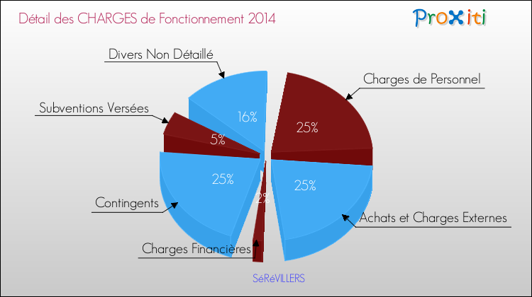 Décomposition des Charges de Fonctionnement 2014 de la commune de SéRéVILLERS Charges de Fonctionnement 2014 pour la commune de SéRéVILLERS