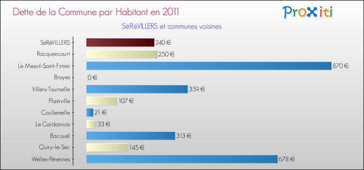 Dette par habitant de la commune en 2011 pour SéRéVILLERS et les communes proches Comparaison de la dette par habitant de la commune en 2011 pour SéRéVILLERS et les communes voisines