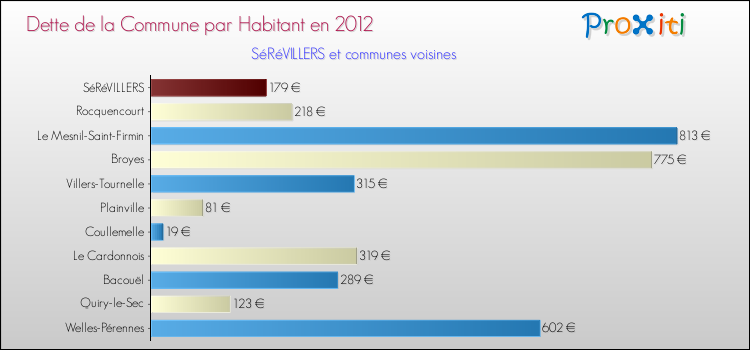 Dette par habitant de la commune en 2012 pour SéRéVILLERS et les communes proches Comparaison de la dette par habitant de la commune en 2012 pour SéRéVILLERS et les communes voisines