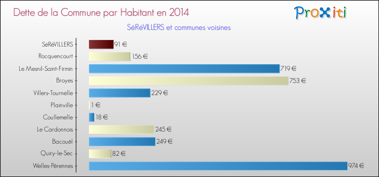 Dette par habitant de la commune en 2014 pour SéRéVILLERS et les communes proches Comparaison de la dette par habitant de la commune en 2014 pour SéRéVILLERS et les communes voisines