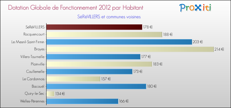 Montant des dotations globales de fonctionnement DGF par Habitant pour SéRéVILLERS et les communes proches Comparaison des des dotations globales de fonctionnement DGF par habitant pour SéRéVILLERS et les communes voisines