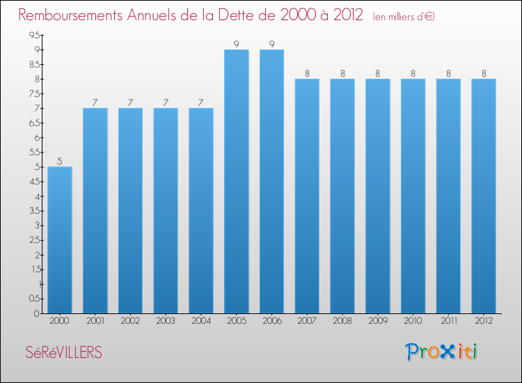Evolution de l'annuité de la dette pour la commune de SéRéVILLERS de 2000 à 2012 Annuités de la dette pour SéRéVILLERS de 2000 à 2012