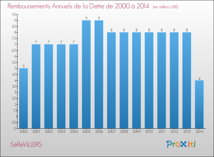 Evolution de l'annuité de la dette pour la commune de SéRéVILLERS de 2000 à 2014 Annuités de la dette pour SéRéVILLERS de 2000 à 2014
