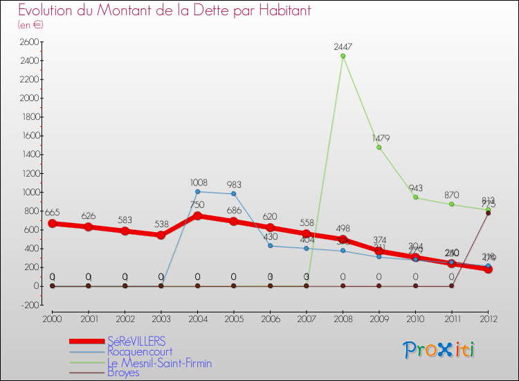 Evolution de la dette par habitant pour la commune de SéRéVILLERS et les communes proches de 2000 à 2012 Comparaison de la dette par habitant pour SéRéVILLERS et les communes voisines de 2000 à 2012