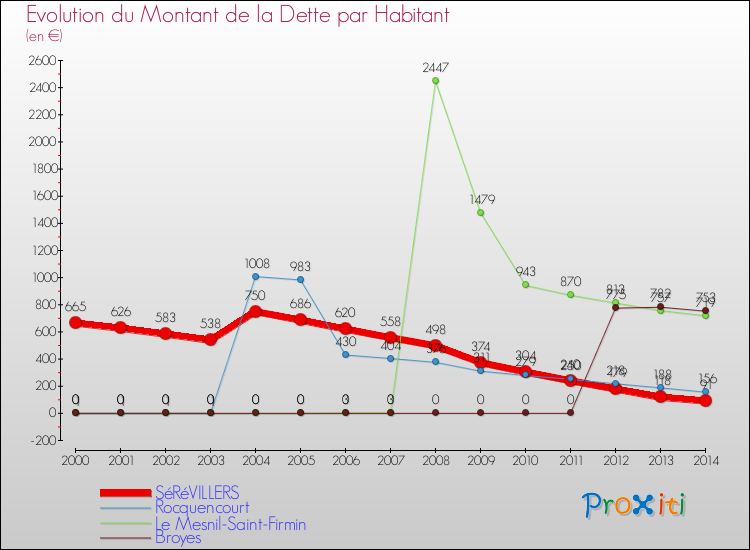 Evolution de la dette par habitant pour la commune de SéRéVILLERS et les communes proches de 2000 à 2014 Comparaison de la dette par habitant pour SéRéVILLERS et les communes voisines de 2000 à 2014