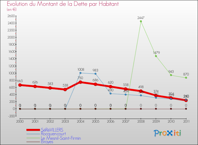 Evolution de la dette par habitant pour la commune de SéRéVILLERS et les communes proches Comparaison de la dette par habitant pour SéRéVILLERS et les communes voisines