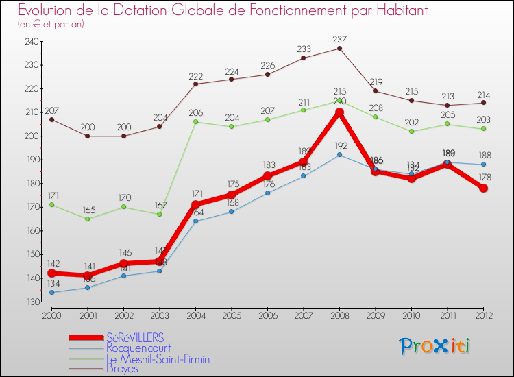 Evolution et montant de la dotation globale de fonctionnement par Habitant pour SéRéVILLERS et les communes proches Comparaison des dotations globales de fonctionnement par habitant pour SéRéVILLERS et les communes voisines