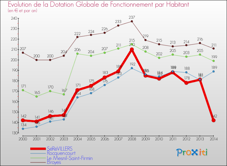 Evolution et montant de la dotation globale de fonctionnement par Habitant pour SéRéVILLERS et les communes proches de 2000 à 2014. Comparaison des dotations globales de fonctionnement par habitant pour SéRéVILLERS et les communes voisines de 2000 à 2014.