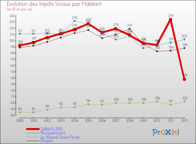 Evolution et montant des impôts locaux par Habitant pour SéRéVILLERS et les communes proches Comparaison des impôts locaux par habitant pour SéRéVILLERS et les communes voisines