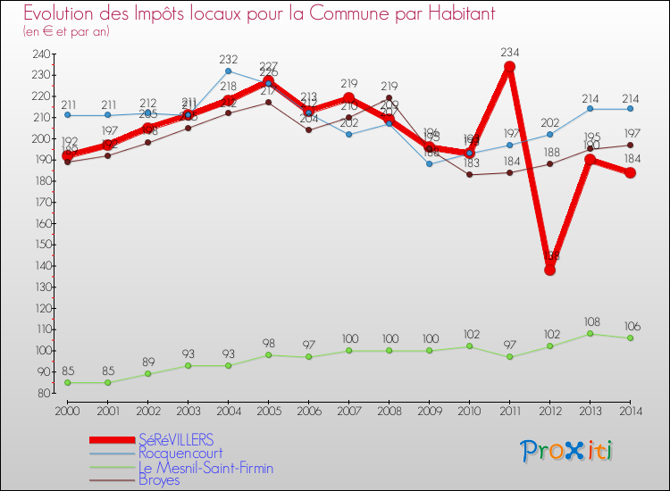 Evolution et montant des impôts locaux par Habitant pour SéRéVILLERS et les communes proches de 2000 à 2014 Comparaison des impôts locaux par habitant pour SéRéVILLERS et les communes voisines de 2000 à 2014
