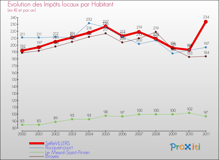 Evolution et montant des impôts locaux par Habitant pour SéRéVILLERS et les communes proches Comparaison des impôts locaux par habitant pour SéRéVILLERS et les communes voisines