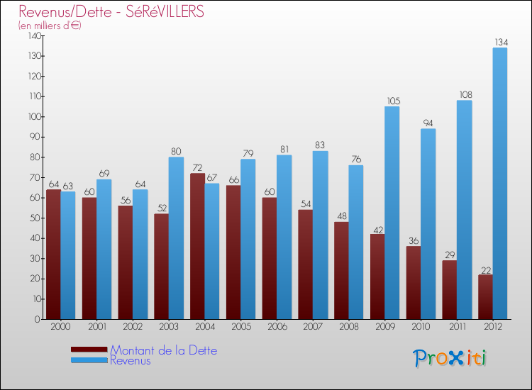 Evolution comparée de la dette et des revenus pour la commune de SéRéVILLERS de 2000 à 2012 Comparaison de la dette et des revenus pour SéRéVILLERS de 2000 à 2012