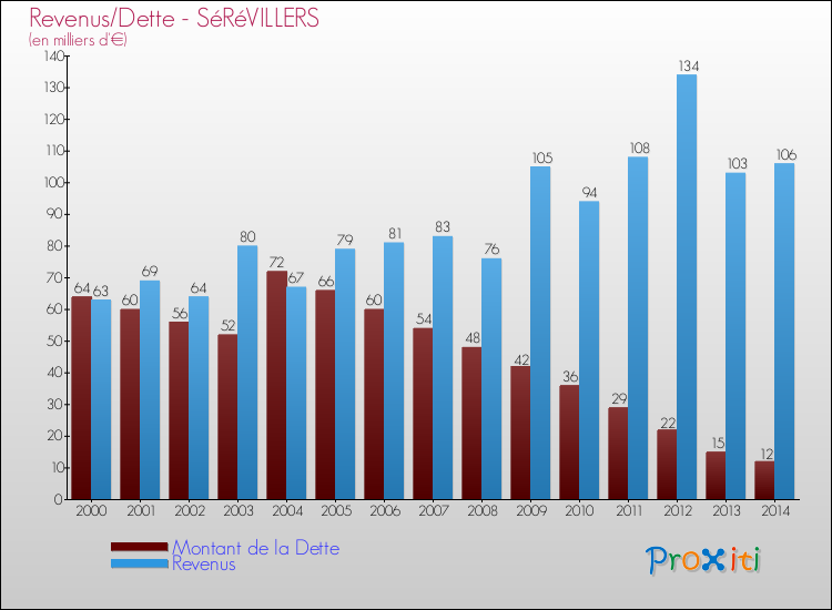 Evolution comparée de la dette et des revenus pour la commune de SéRéVILLERS de 2000 à 2014 Comparaison de la dette et des revenus pour SéRéVILLERS de 2000 à 2014