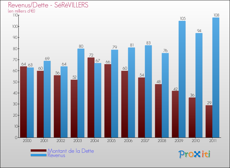 Evolution comparée de la dette et des revenus pour la commune de SéRéVILLERS de 2000 à 2011 Comparaison de la dette et des revenus pour SéRéVILLERS de 2000 à 2011