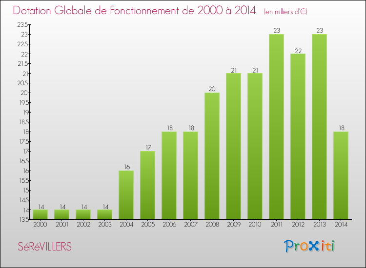 Evolution du montant de la Dotation Globale de Fonctionnement pour la commune de SéRéVILLERS de 2000 à 2014 Evolution du montant de la Dotation Globale de Fonctionnement pour SéRéVILLERS de 2000 à 2014