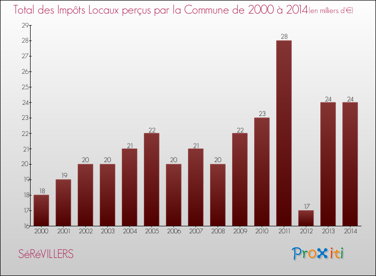 Evolution des Impôts Locaux pour la commune de SéRéVILLERS de 2000 à 2014 Evolution des Impôts Locaux pour SéRéVILLERS de 2000 à 2014