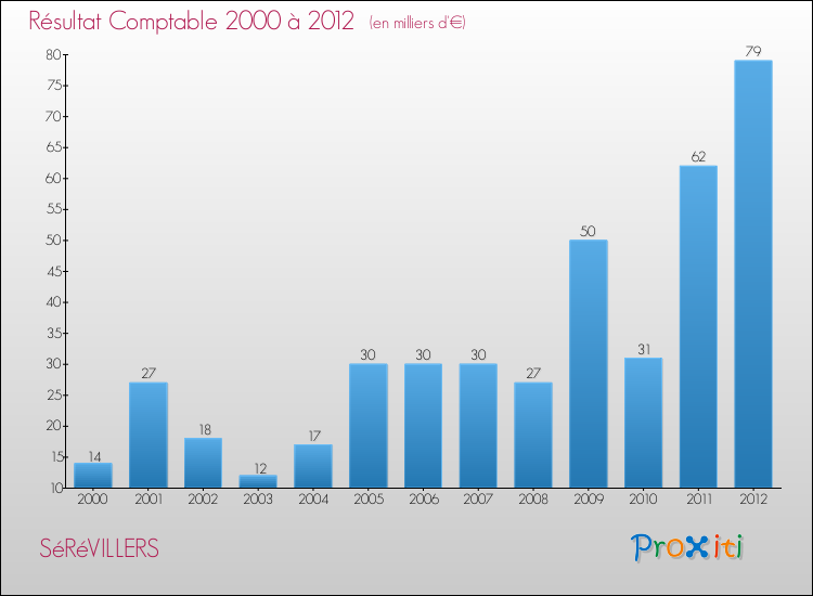 Evolution du résultat comptable pour la commune de SéRéVILLERS de 2000 à 2012 Evolution du résultat comptable pour SéRéVILLERS de 2000 à 2012