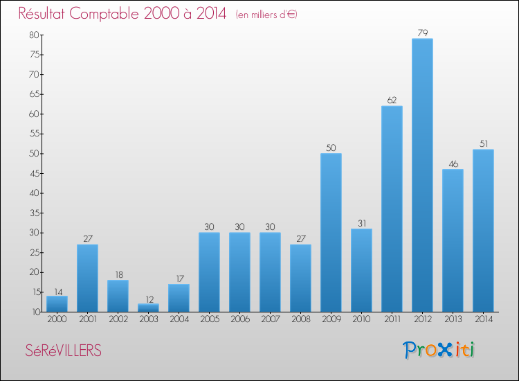 Evolution du résultat comptable pour la commune de SéRéVILLERS de 2000 à 2014 Evolution du résultat comptable pour SéRéVILLERS de 2000 à 2014