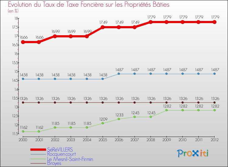 Evolution du taux de la taxe foncière sur le bati pour SéRéVILLERS et les communes proches de 2000 à 2012 Comparaison des taux de taxe foncière sur le bati pour SéRéVILLERS et les communes voisines de 2000 à 2012