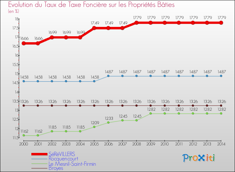 Evolution du taux de la taxe foncière sur le bati pour SéRéVILLERS et les communes proches de 2000 à 2014 Comparaison des taux de taxe foncière sur le bati pour SéRéVILLERS et les communes voisines de 2000 à 2014