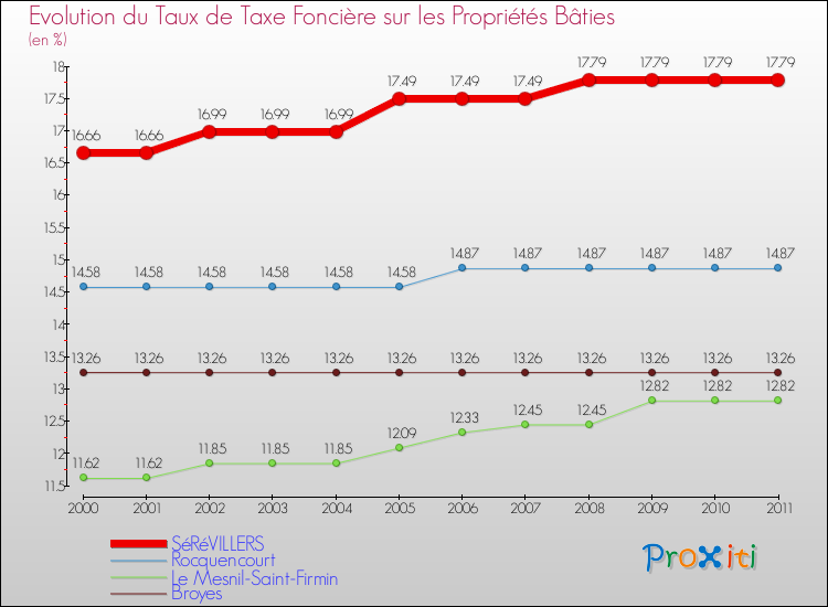 Evolution du taux de la taxe foncière sur le bati pour SéRéVILLERS et les communes proches Comparaison des taux de taxe foncière sur le bati pour SéRéVILLERS et les communes voisines