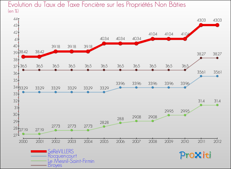 Evolution du taux de la taxe foncière sur les immeubles et terrains non batis pour SéRéVILLERS et les communes proches de 2000 à 2012 Comparaison des taux de la taxe foncière sur les immeubles et terrains non batis pour SéRéVILLERS et les communes voisines de 2000 à 2012