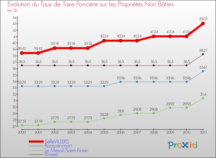 Evolution du taux de la taxe foncière sur les immeubles et terrains non batis pour SéRéVILLERS et les communes proches Comparaison des taux de la taxe foncière sur les immeubles et terrains non batis pour SéRéVILLERS et les communes voisines