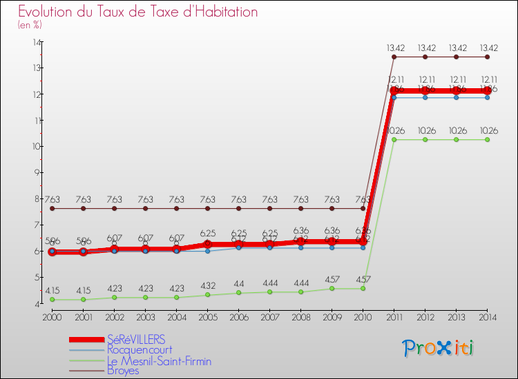 Evolution du taux de la taxe d'habitation pour SéRéVILLERS et les communes proches de 2000 à 2014 Comparaison des taux de la taxe d'habitation pour SéRéVILLERS et les communes voisines de 2000 à 2014