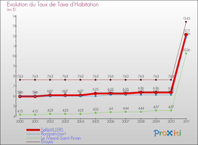 Evolution du taux de la taxe d'habitation pour SéRéVILLERS et les communes proches Comparaison des taux de la taxe d'habitation pour SéRéVILLERS et les communes voisines