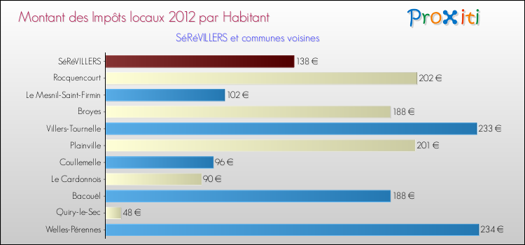 Montant des impôts locaux par Habitant pour SéRéVILLERS et les communes proches Comparaison des impôts locaux par habitant pour SéRéVILLERS et les communes voisines