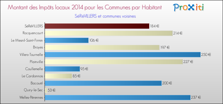Montant des impôts locaux par Habitant pour SéRéVILLERS et les communes proches en 2014 Comparaison des impôts locaux par habitant pour SéRéVILLERS et les communes voisines en 2014