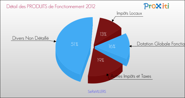 Décomposition du Budget de Fonctionnement 2012 de la commune de SéRéVILLERS Budget de Fonctionnement 2012 pour la commune de SéRéVILLERS