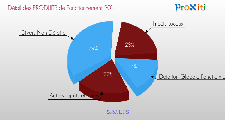 Décomposition du Budget de Fonctionnement 2014 de la commune de SéRéVILLERS Budget de Fonctionnement 2014 pour la commune de SéRéVILLERS