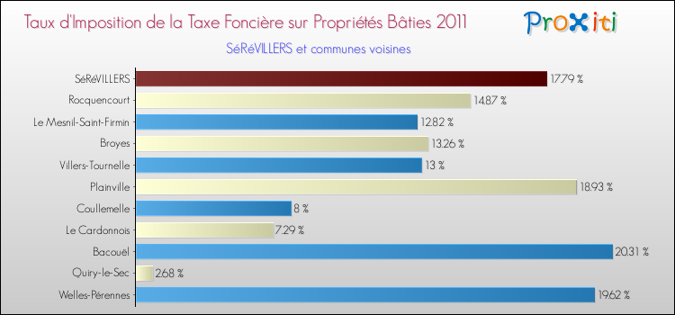 Taux d'imposition de la taxe foncière sur le bati 2011 pour SéRéVILLERS et les communes proches Comparaison des taux d'imposition de la taxe foncière sur le bati 2011 pour SéRéVILLERS et les communes voisines
