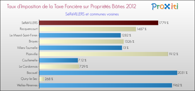 Taux d'imposition de la taxe foncière sur le bati 2012 pour SéRéVILLERS et les communes proches Comparaison des taux d'imposition de la taxe foncière sur le bati 2012 pour SéRéVILLERS et les communes voisines