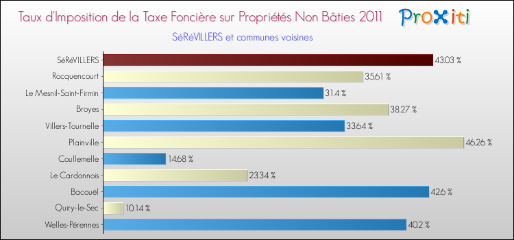 Taux d'imposition de la taxe foncière sur les immeubles et terrains non batis 2011 pour SéRéVILLERS et les communes proches Comparaison des taux d'imposition de la taxe foncière sur les immeubles et terrains non batis 2011 pour SéRéVILLERS et les communes voisines