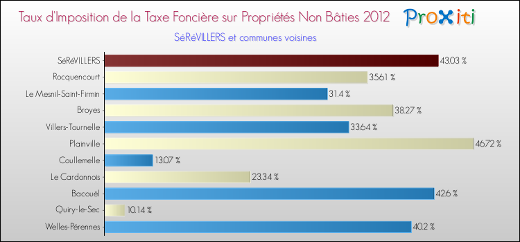 Taux d'imposition de la taxe foncière sur les immeubles et terrains non batis 2012 pour SéRéVILLERS et les communes proches Comparaison des taux d'imposition de la taxe foncière sur les immeubles et terrains non batis 2012 pour SéRéVILLERS et les communes voisines